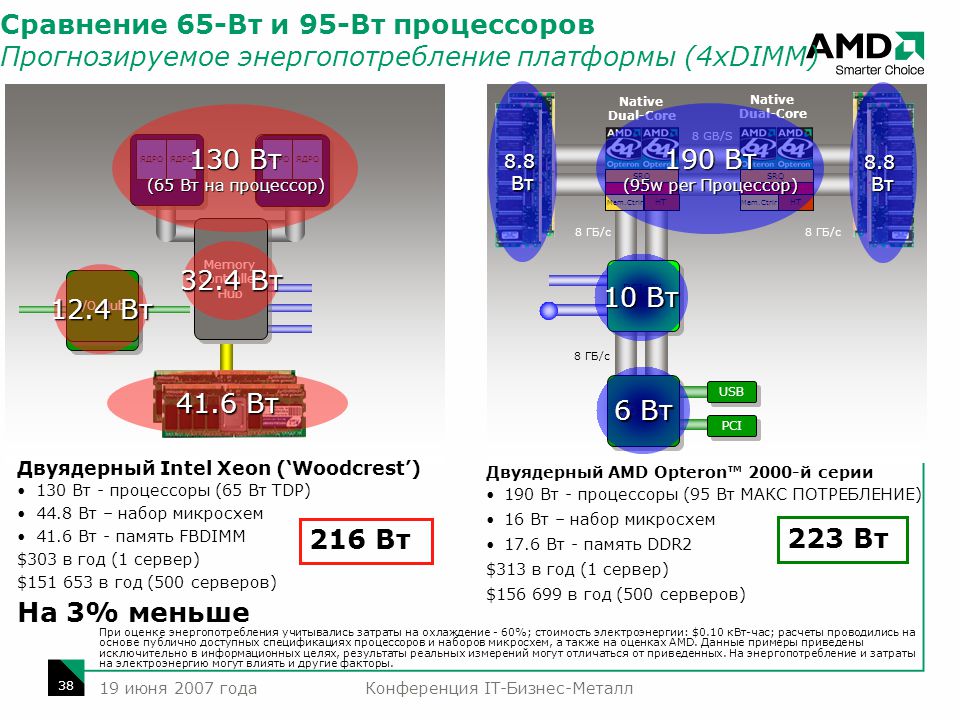 Сравнение 6 процессоров. Энергопотребление процессора. Энергопотребление многоядерного процессора. Процессор 2007 года. Энергопотребление (TDP).