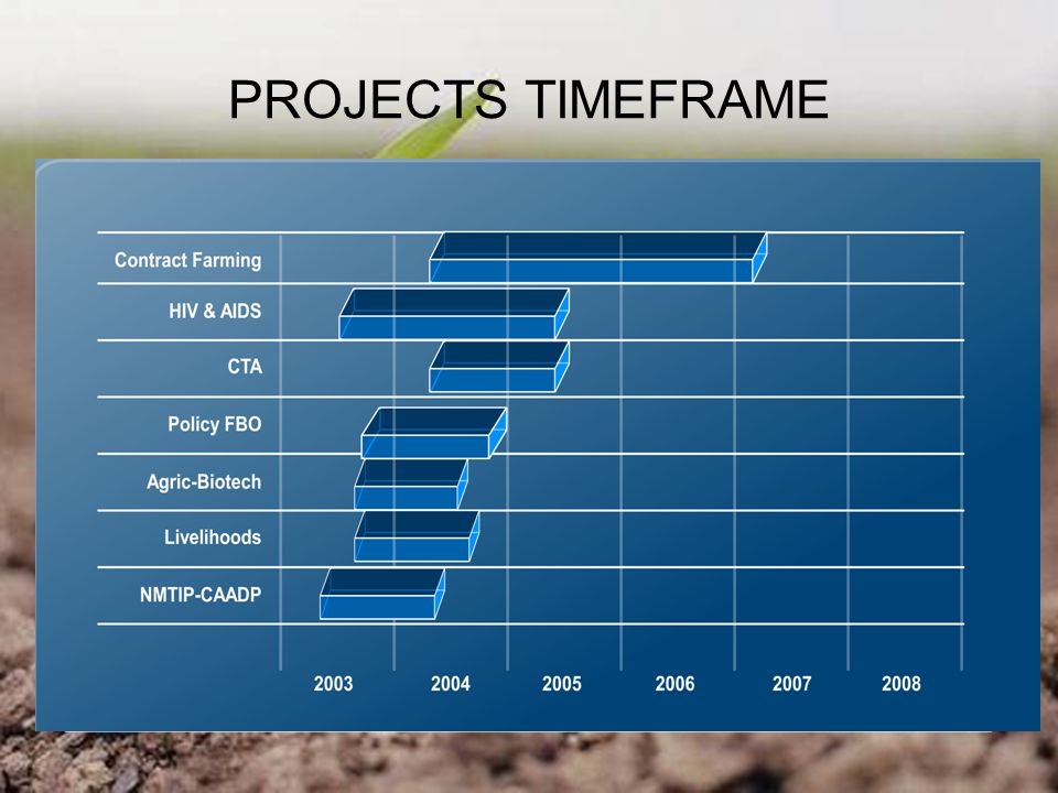 PROJECTS TIMEFRAME