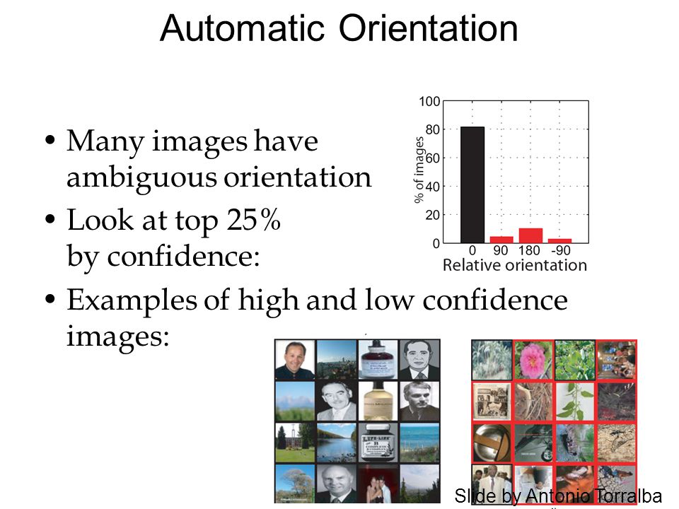 Automatic Orientation Many images have ambiguous orientation Look at top 25% by confidence: Examples of high and low confidence images: Slide by Antonio Torralba