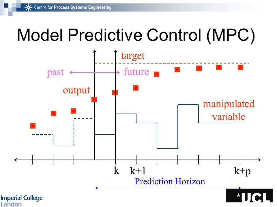 Model Predictive Control (MPC) past future target output manipulated variable k k+1k+p Prediction Horizon