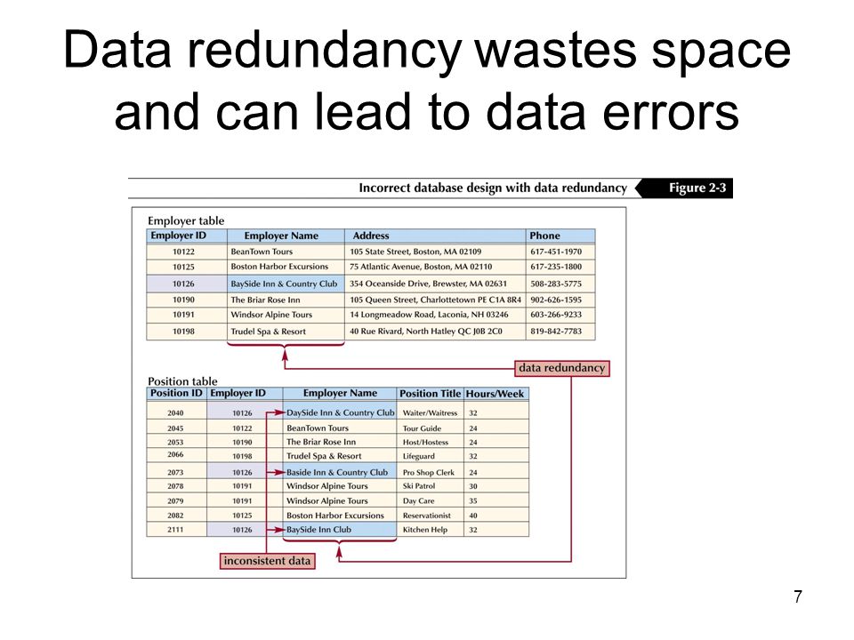 7 Data redundancy wastes space and can lead to data errors