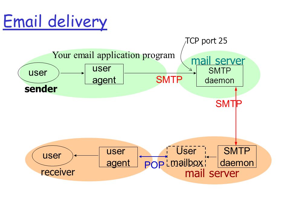 Smtp user. TCP порт. Протокол передачи файлов FTP. TCP порт 23. FTP схема.