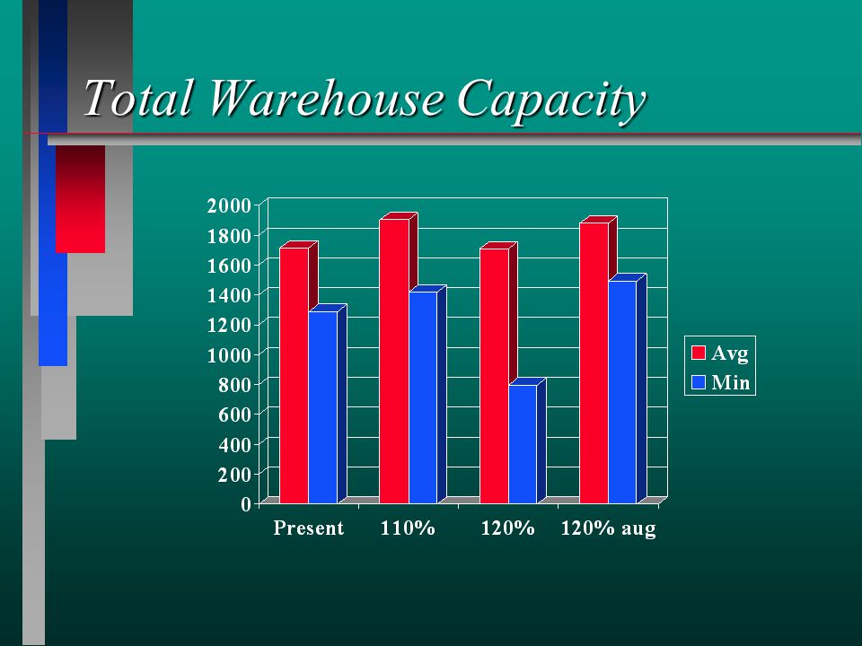 Total Warehouse Capacity