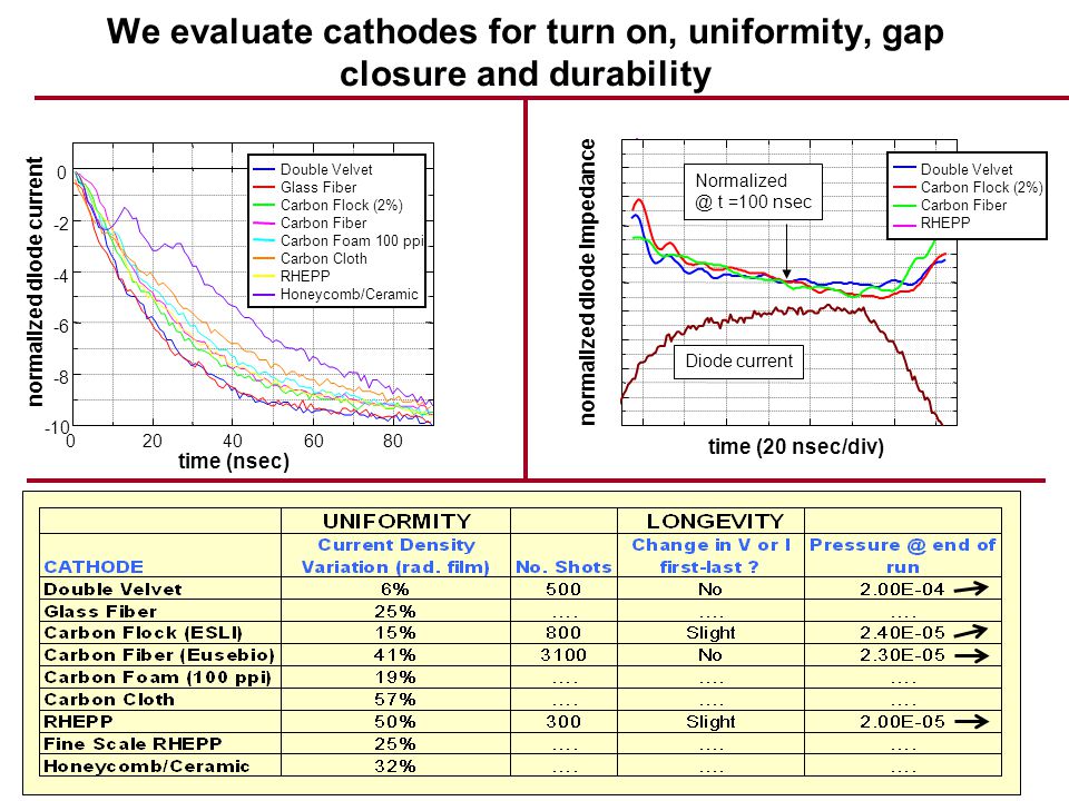 We evaluate cathodes for turn on, uniformity, gap closure and durability normalized diode current time (nsec) time (20 nsec/div) normalized diode impedance Diode current t =100 nsec Double Velvet Carbon Flock (2%) Carbon Fiber RHEPP