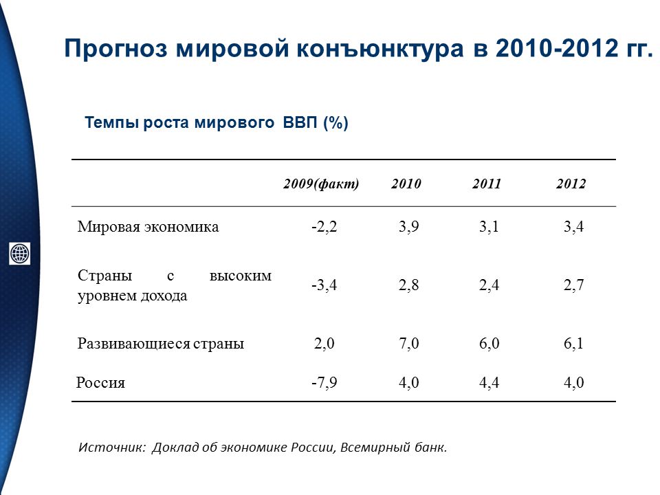Российская экономика факты. Темпы роста мировой экономики. Прогнозирование мировой экономики. Мировой прогноз. Глобальный прогноз мировой.