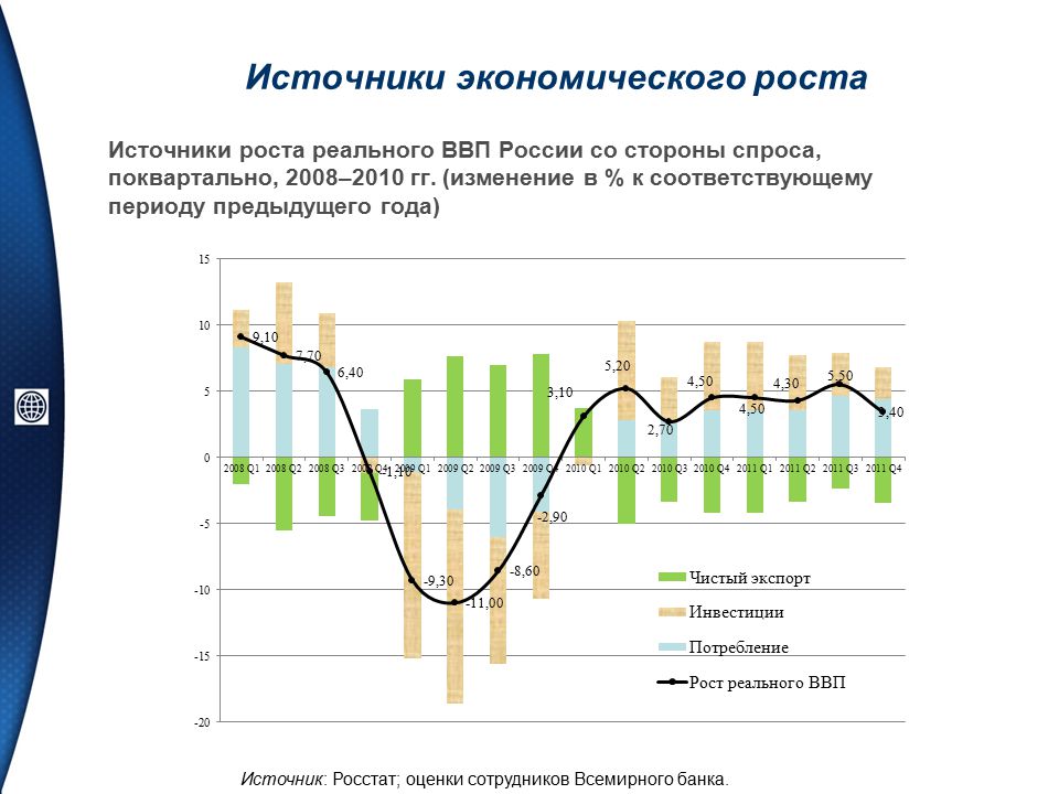 Рост экономики класс. Источники экономического роста. Источники экономического роста в России. Источники роста экономики. Современные источники экономического роста.