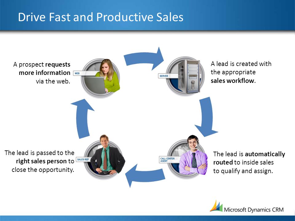 Drive Fast and Productive Sales A lead is created with the appropriate sales workflow.