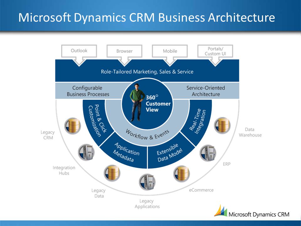 Microsoft Dynamics CRM Business Architecture