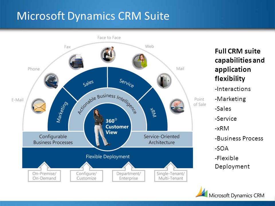 Microsoft Dynamics CRM Suite Full CRM suite capabilities and application flexibility -Interactions -Marketing -Sales -Service -xRM -Business Process -SOA -Flexible Deployment