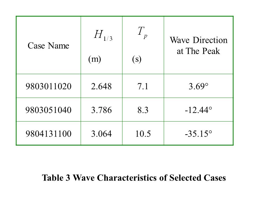 Case Name (m) (s) Wave Direction at The Peak ° ° ° Table 3 Wave Characteristics of Selected Cases