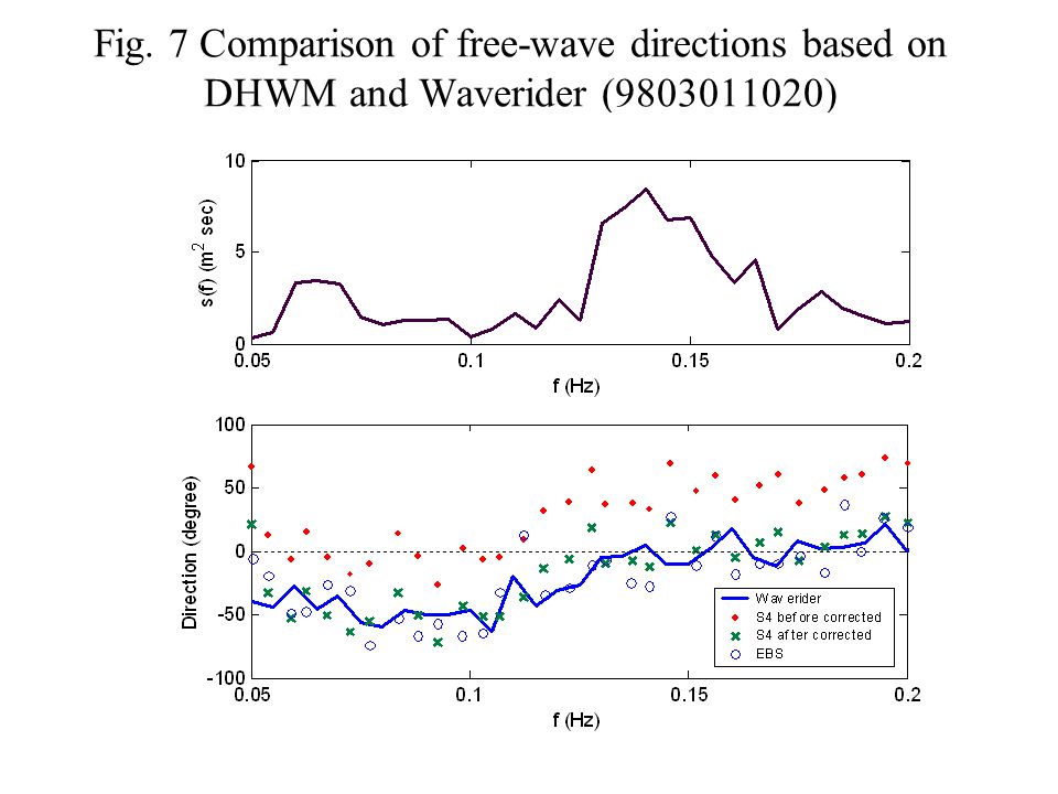 Fig. 7 Comparison of free-wave directions based on DHWM and Waverider ( )