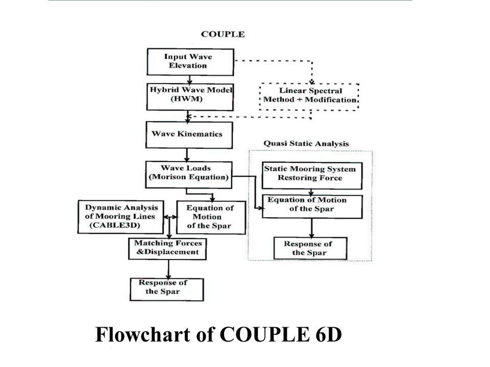 Flowchart of COUPLE 6D