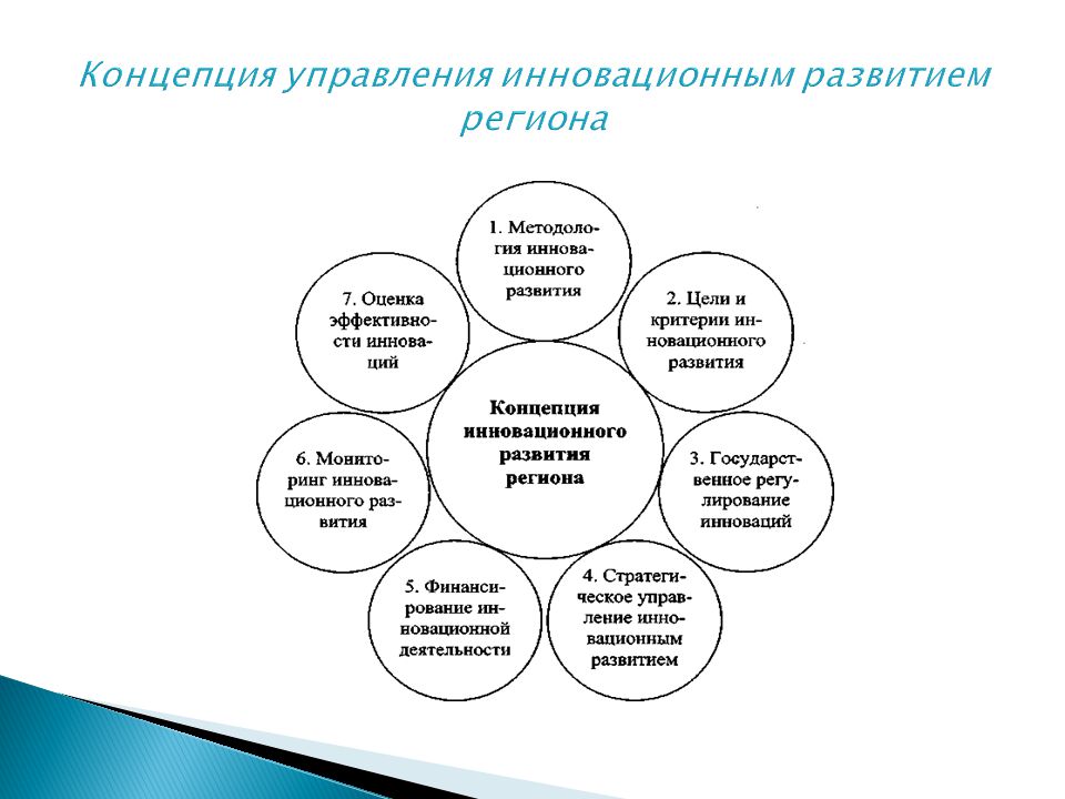 5 понятие развитие. Концепции инновационного развития. Инновационные концепции управления. Концепции инноваций в управлении. Модели управления инновационным развитием.