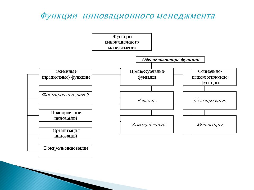 Роль инновационного менеджмента. Функции инновационного управления. Функции инновационного менеджмента. Обеспечивающие функции инновационного менеджмента. Основные функции инновационного менеджмента.