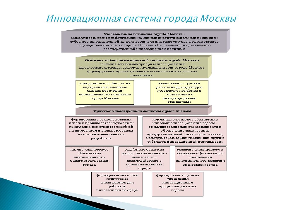 Субъектами инновационного процесса являются. Развитие городского хозяйства Москвы. Система городских медчатов.
