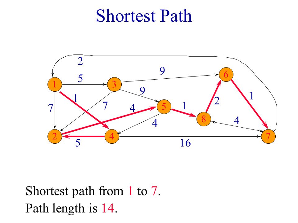 Import path from path. Path length. Алгоритм Флойда. Warshalls algorithm. Pair a normal, pair b normal, pair c short, pair d short.