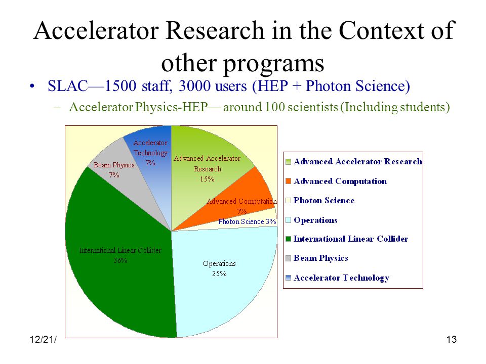 12/21/0513 Accelerator Research in the Context of other programs SLAC—1500 staff, 3000 users (HEP + Photon Science) –Accelerator Physics-HEP— around 100 scientists (Including students)