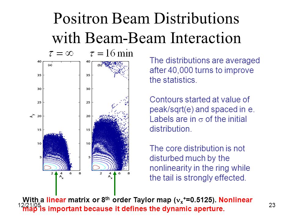 12/21/0523 Positron Beam Distributions with Beam-Beam Interaction With a linear matrix or 8 th order Taylor map ( x + =0.5125).