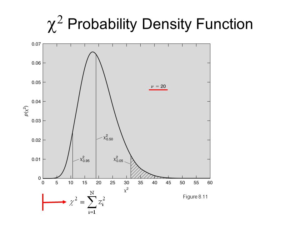 Figure 8.11    Probability Density Function
