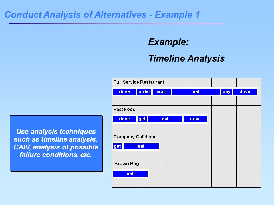 Conduct Analysis of Alternatives - Example 1 Example: Timeline Analysis Use analysis techniques such as timeline analysis, CAIV, analysis of possible failure conditions, etc.