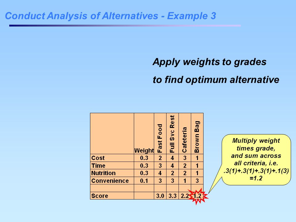 Conduct Analysis of Alternatives - Example 3 Apply weights to grades to find optimum alternative Multiply weight times grade, and sum across all criteria, i.e..3(1)+.3(1)+.3(1)+.1(3) =1.2