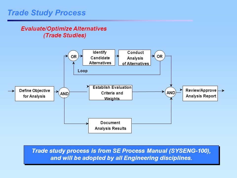 Trade Study Process Document Analysis Results Review/Approve Analysis Report AND Identify Candidate Alternatives Conduct Analysis of Alternatives Establish Evaluation Criteria and Weights Define Objective for Analysis OR Loop Trade study process is from SE Process Manual (SYSENG-100), and will be adopted by all Engineering disciplines.