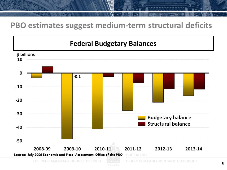 5 Federal Budgetary Balances $ billions Source: July 2009 Economic and Fiscal Assessment, Office of the PBO Budgetary balance Structural balance PBO estimates suggest medium-term structural deficits -0.1