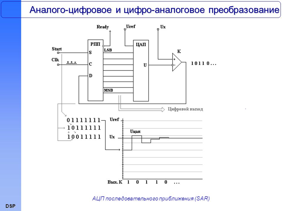 Аналого цифровое преобразование осуществляет электронная схема расположенная на звуковой плате