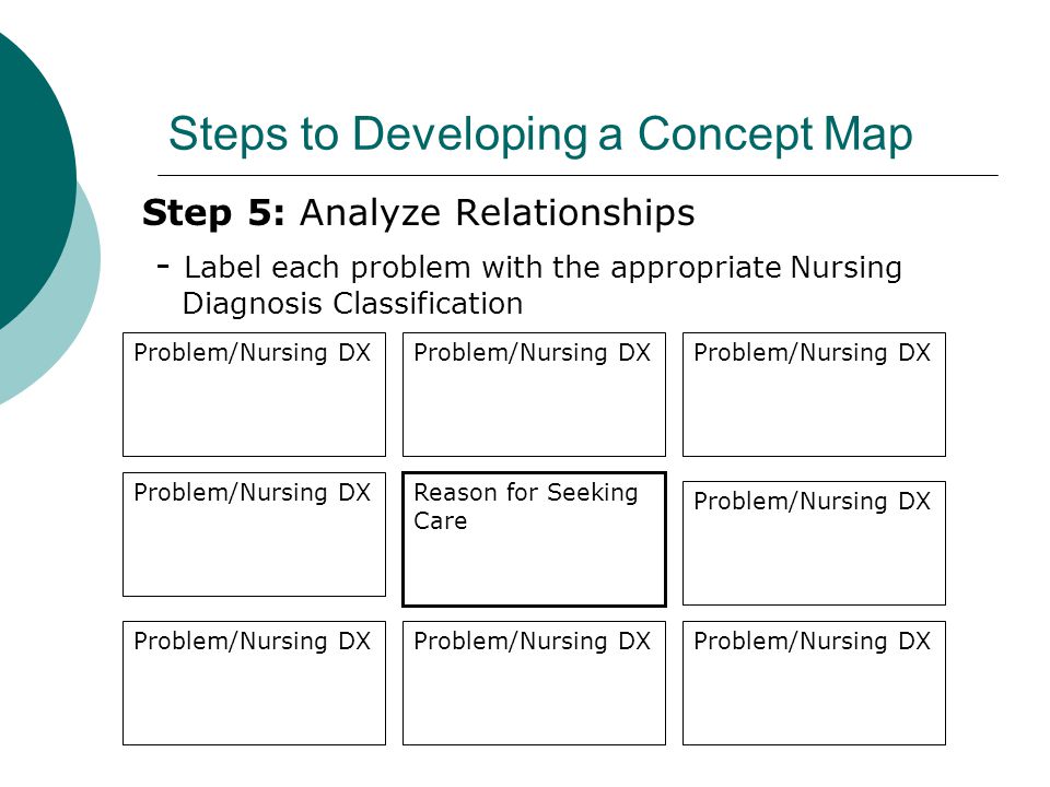 Steps to Developing a Concept Map Step 5: Analyze Relationships - Label each problem with the appropriate Nursing Diagnosis Classification Problem/Nursing DX Reason for Seeking Care Problem/Nursing DX