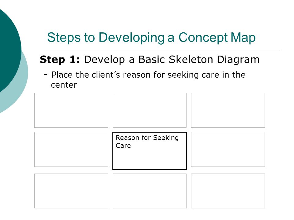 Steps to Developing a Concept Map Step 1: Develop a Basic Skeleton Diagram - Place the client’s reason for seeking care in the center Reason for Seeking Care