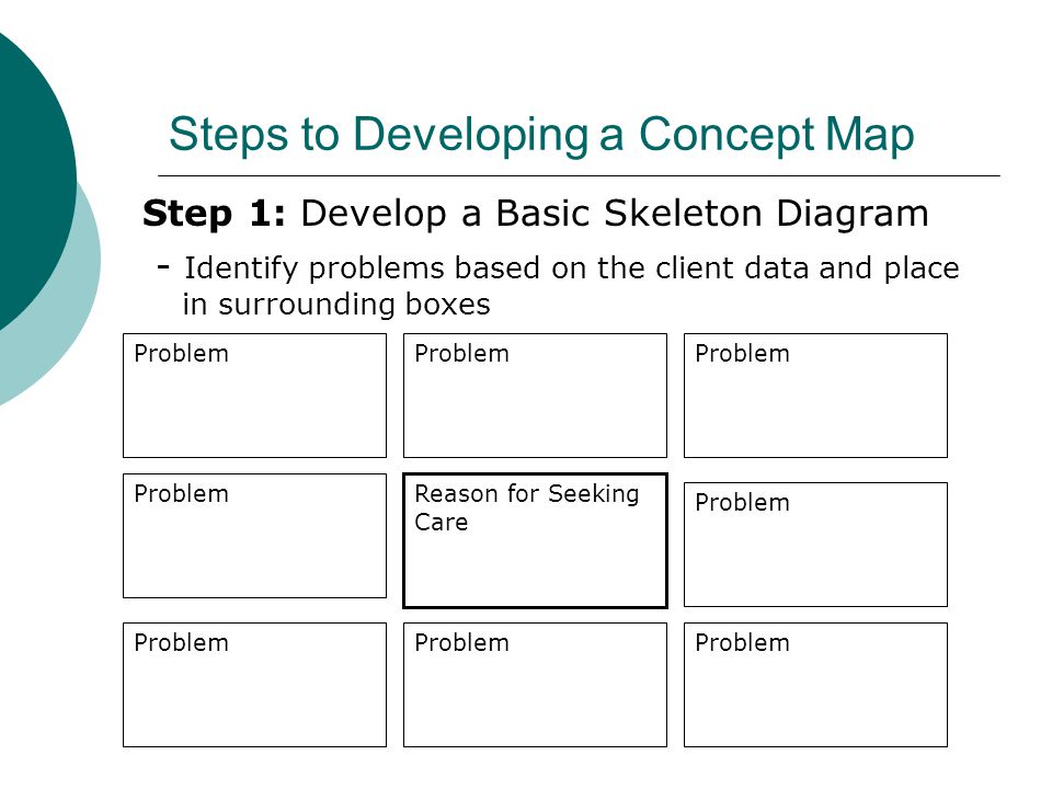 Steps to Developing a Concept Map Step 1: Develop a Basic Skeleton Diagram - Identify problems based on the client data and place in surrounding boxes Problem Reason for Seeking Care Problem