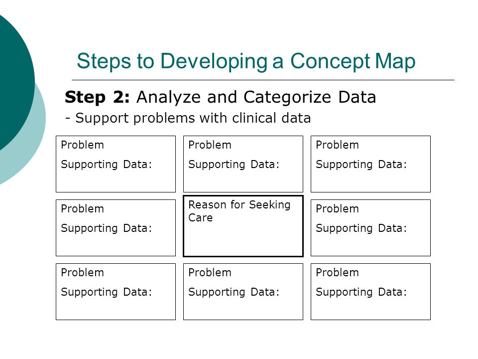 Steps to Developing a Concept Map Step 2: Analyze and Categorize Data - Support problems with clinical data Problem Supporting Data: Reason for Seeking Care Problem Supporting Data: Problem Supporting Data: Problem Supporting Data: Problem Supporting Data: Problem Supporting Data: Problem Supporting Data: Problem Supporting Data: