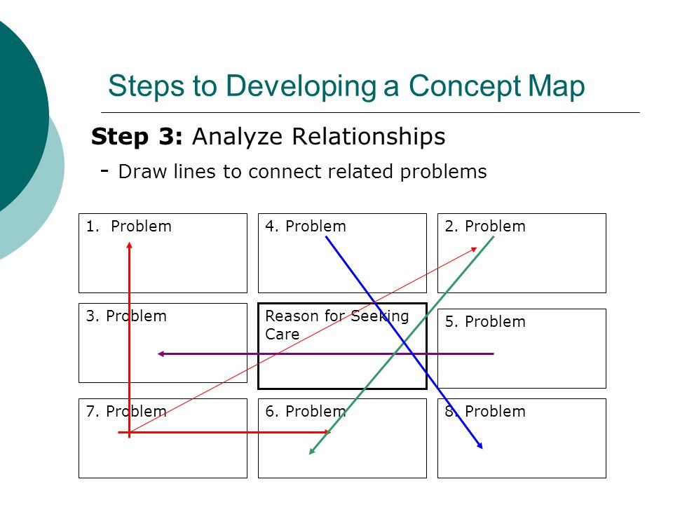 Steps to Developing a Concept Map Step 3: Analyze Relationships - Draw lines to connect related problems 1.Problem Reason for Seeking Care 3.