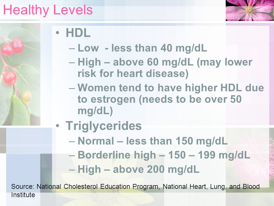 Healthy Levels HDL –Low - less than 40 mg/dL –High – above 60 mg/dL (may lower risk for heart disease) –Women tend to have higher HDL due to estrogen (needs to be over 50 mg/dL) Triglycerides –Normal – less than 150 mg/dL –Borderline high – 150 – 199 mg/dL –High – above 200 mg/dL Source: National Cholesterol Education Program, National Heart, Lung, and Blood Institute