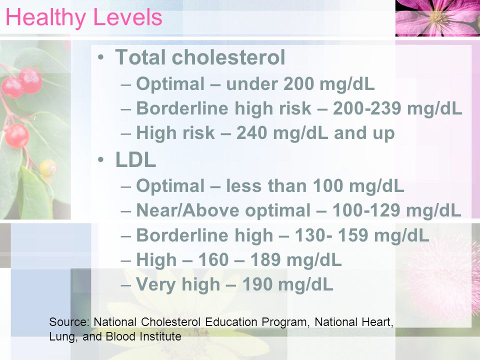 Healthy Levels Total cholesterol –Optimal – under 200 mg/dL –Borderline high risk – mg/dL –High risk – 240 mg/dL and up LDL –Optimal – less than 100 mg/dL –Near/Above optimal – mg/dL –Borderline high – mg/dL –High – 160 – 189 mg/dL –Very high – 190 mg/dL Source: National Cholesterol Education Program, National Heart, Lung, and Blood Institute