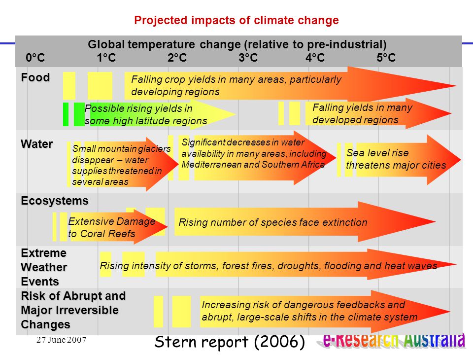 27 June 2007 Projected impacts of climate change 1°C2°C5°C4°C3°C Sea level rise threatens major cities Falling crop yields in many areas, particularly developing regions Food Water Ecosystems Risk of Abrupt and Major Irreversible Changes Global temperature change (relative to pre-industrial) 0°C Falling yields in many developed regions Rising number of species face extinction Increasing risk of dangerous feedbacks and abrupt, large-scale shifts in the climate system Significant decreases in water availability in many areas, including Mediterranean and Southern Africa Small mountain glaciers disappear – water supplies threatened in several areas Extensive Damage to Coral Reefs Extreme Weather Events Rising intensity of storms, forest fires, droughts, flooding and heat waves Possible rising yields in some high latitude regions Stern report (2006)