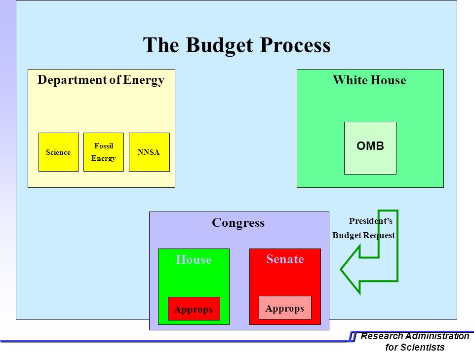 Research Administration for Scientists The Budget Process Department of Energy Science Fossil Energy NNSA White House OMB Congress House Senate Approps President’s Budget Request