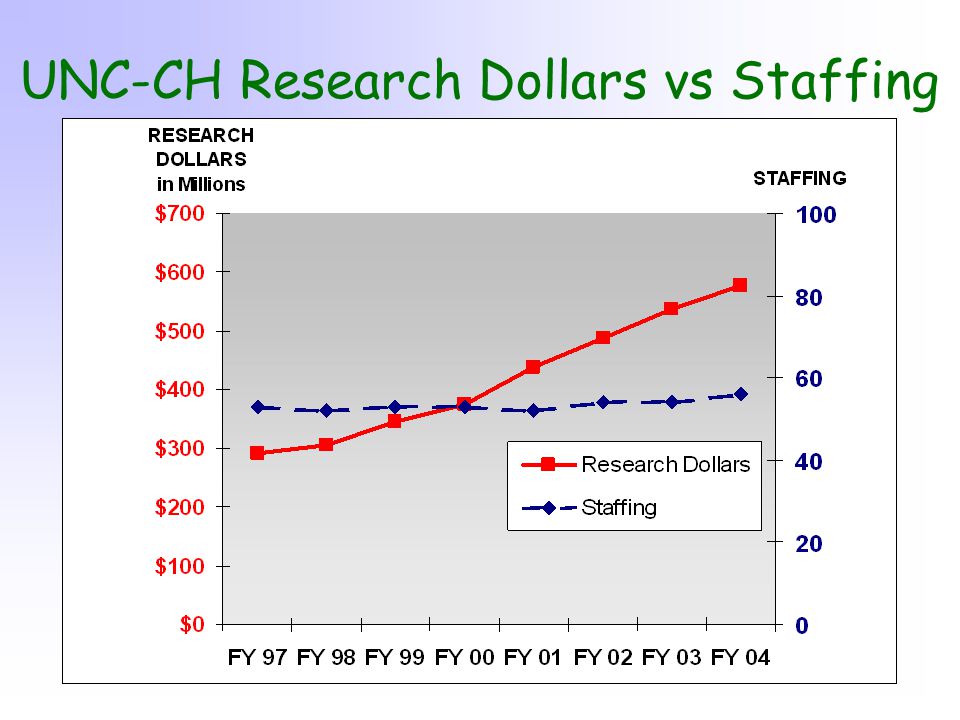 UNC-CH Research Dollars vs Staffing
