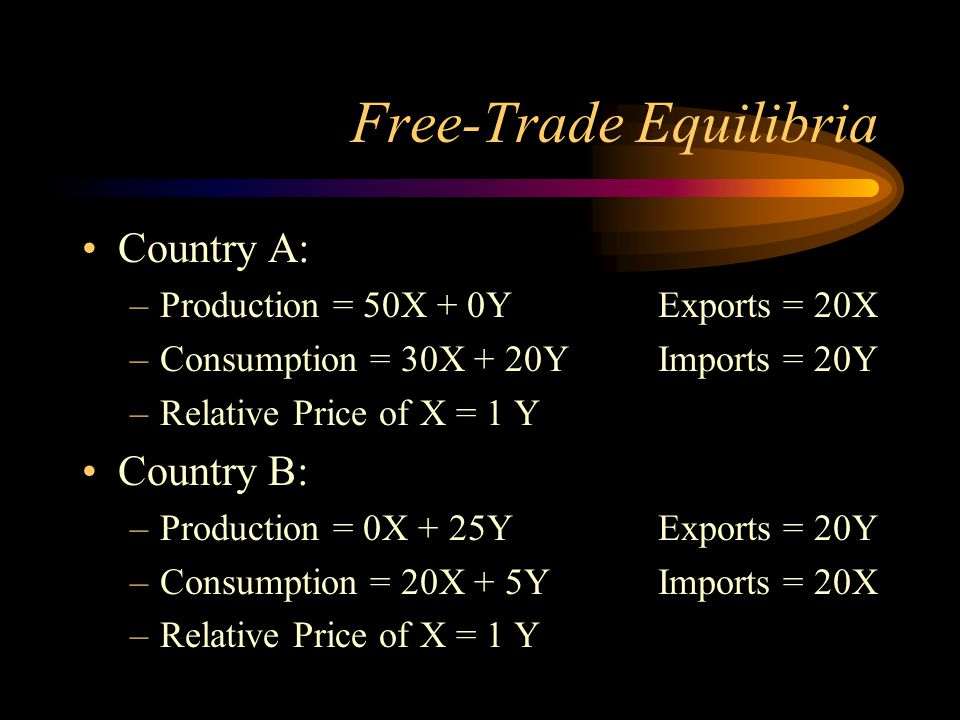 Free-Trade Equilibria Country A: –Production = 50X + 0YExports = 20X –Consumption = 30X + 20YImports = 20Y –Relative Price of X = 1 Y Country B: –Production = 0X + 25YExports = 20Y –Consumption = 20X + 5YImports = 20X –Relative Price of X = 1 Y