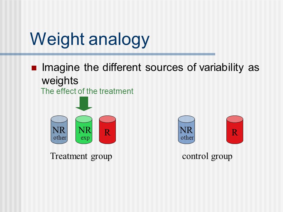 Weight analogy Imagine the different sources of variability as weights R NR exp NR other R NR other Treatment groupcontrol group The effect of the treatment