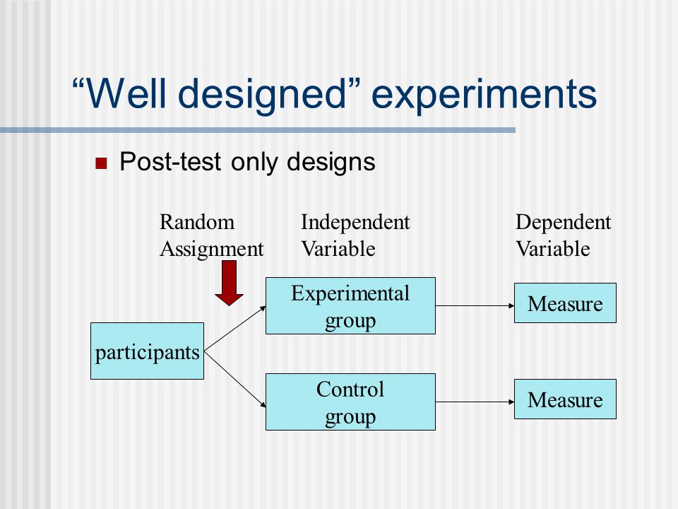 Well designed experiments Post-test only designs participants Experimental group Control group Measure Random Assignment Independent Variable Dependent Variable