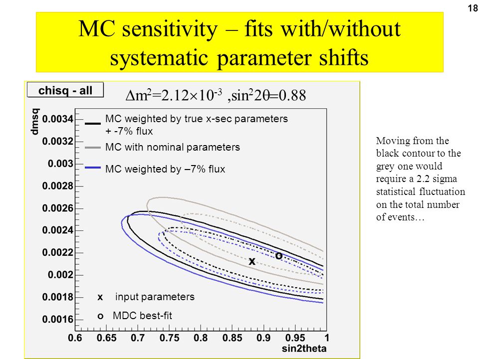 18 MC sensitivity – fits with/without systematic parameter shifts MC with nominal parameters MC weighted by –7% flux MC weighted by true x-sec parameters + -7% flux  m 2 =2.12  10 -3,sin 2 2  x input parameters o MDC best-fit Moving from the black contour to the grey one would require a 2.2 sigma statistical fluctuation on the total number of events…