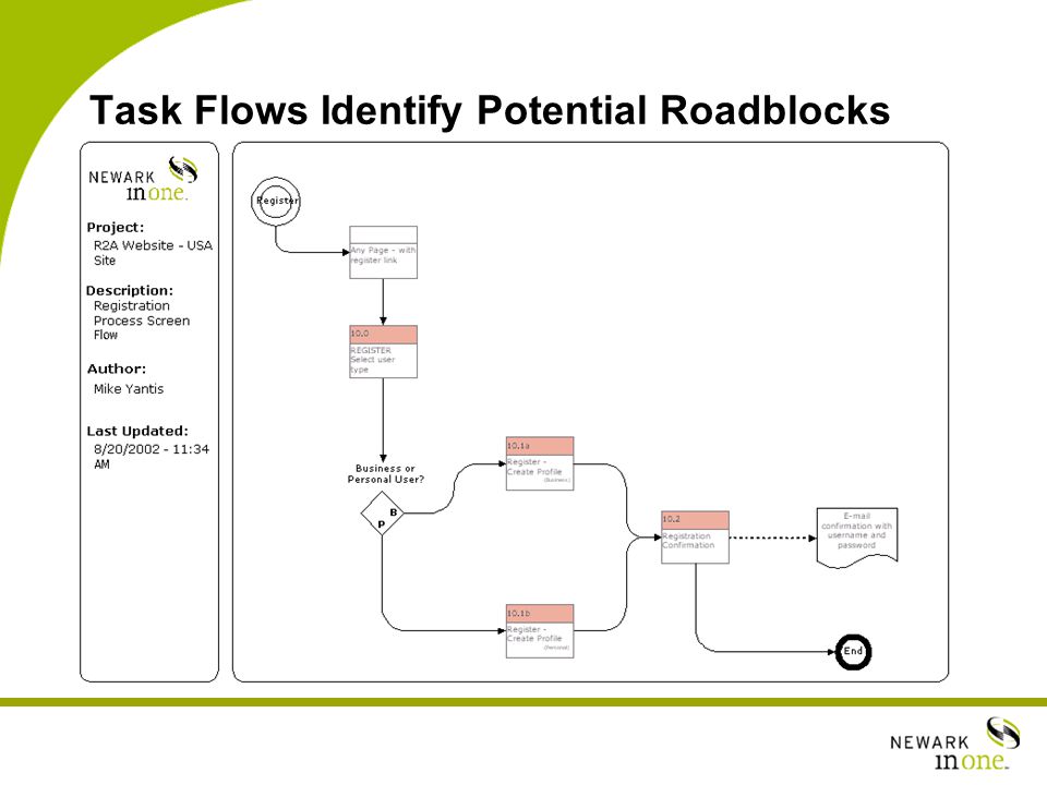 Task Flows Identify Potential Roadblocks