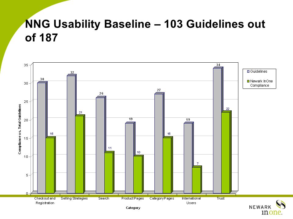NNG Usability Baseline – 103 Guidelines out of 187