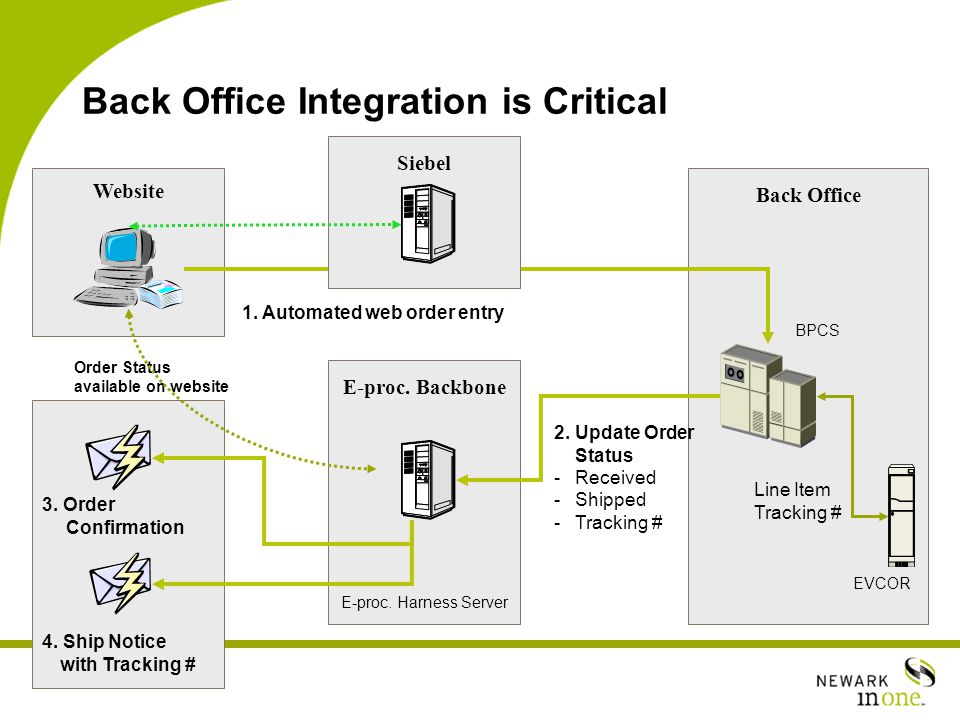 Back Office Integration is Critical Back Office Website E-proc.