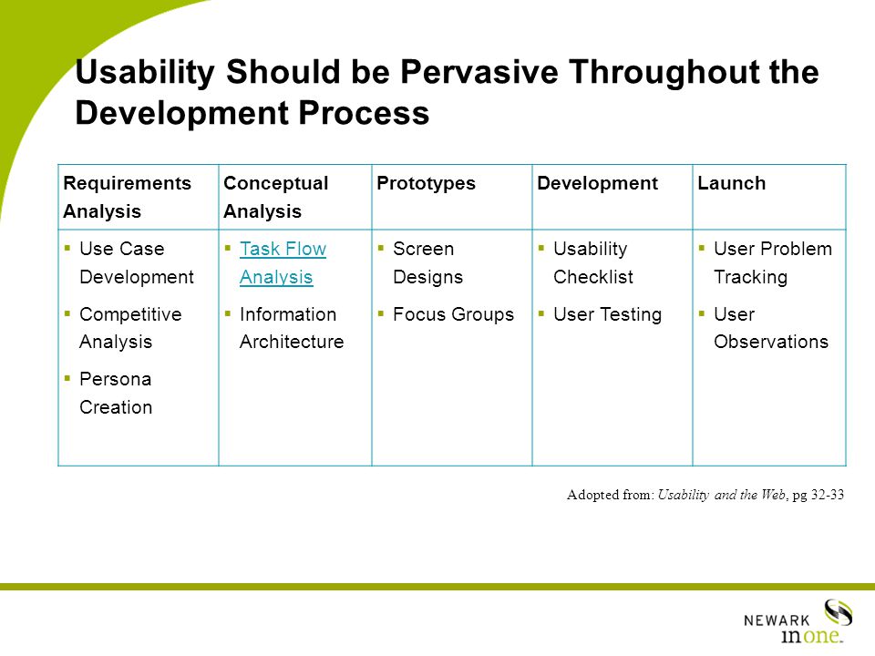 Usability Should be Pervasive Throughout the Development Process Requirements Analysis Conceptual Analysis PrototypesDevelopmentLaunch  Use Case Development  Competitive Analysis  Persona Creation  Task Flow Analysis Task Flow Analysis  Information Architecture  Screen Designs  Focus Groups  Usability Checklist  User Testing  User Problem Tracking  User Observations Adopted from: Usability and the Web, pg 32-33