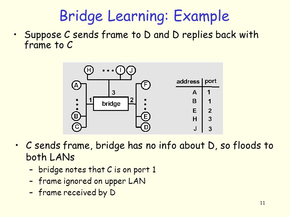 11 Bridge Learning: Example Suppose C sends frame to D and D replies back with frame to C C sends frame, bridge has no info about D, so floods to both LANs –bridge notes that C is on port 1 –frame ignored on upper LAN –frame received by D