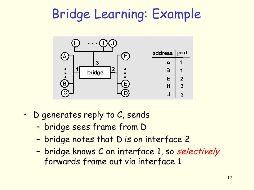 12 Bridge Learning: Example D generates reply to C, sends –bridge sees frame from D –bridge notes that D is on interface 2 –bridge knows C on interface 1, so selectively forwards frame out via interface 1