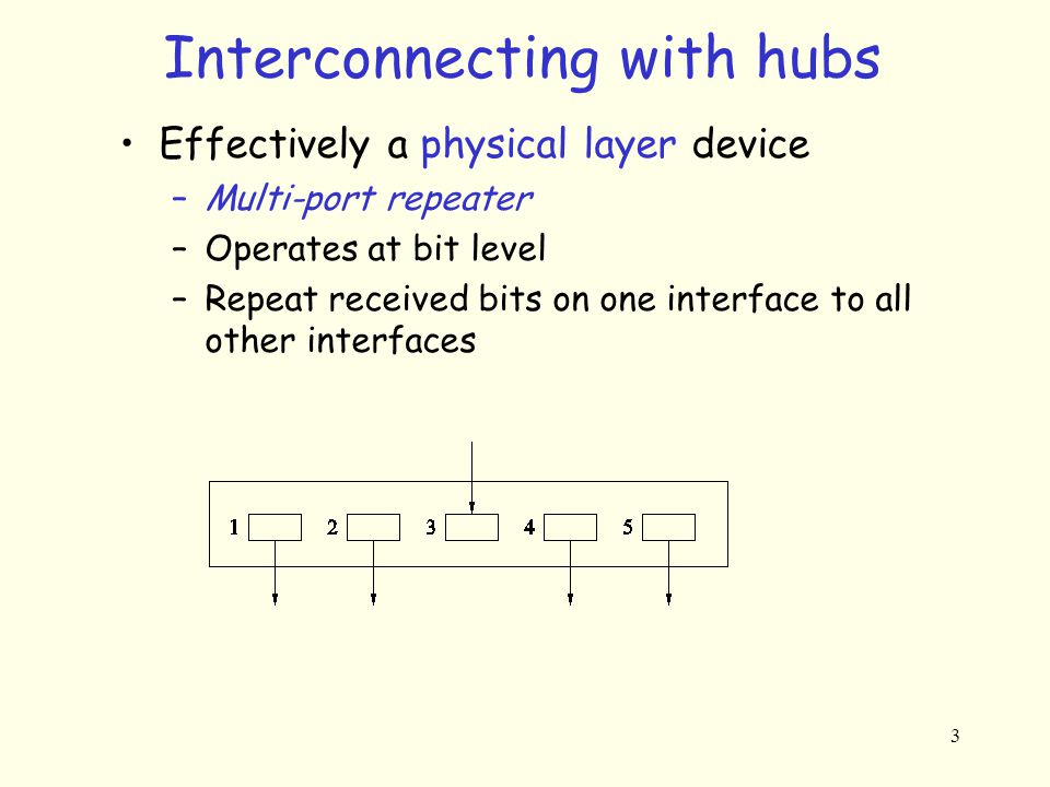 3 Interconnecting with hubs Effectively a physical layer device –Multi-port repeater –Operates at bit level –Repeat received bits on one interface to all other interfaces