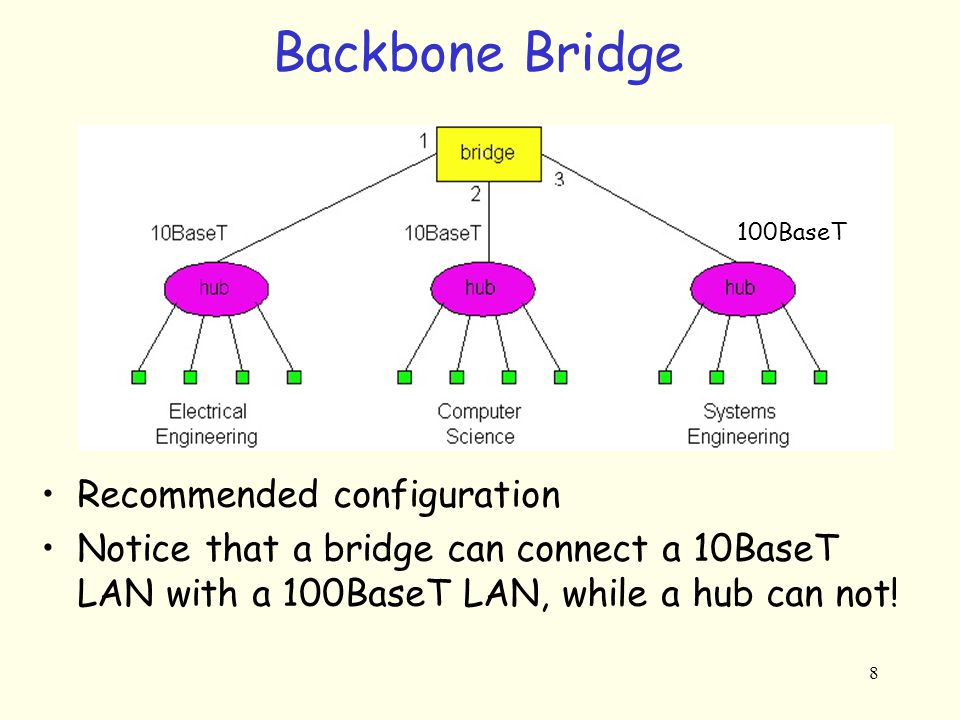 8 Backbone Bridge 100BaseT Recommended configuration Notice that a bridge can connect a 10BaseT LAN with a 100BaseT LAN, while a hub can not!